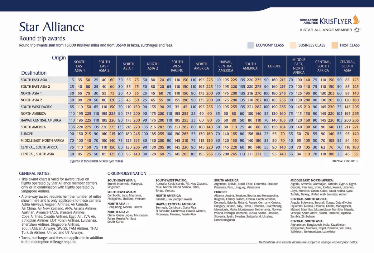 Singapore Airlines KrisFlyer Star Alliance partners award chart